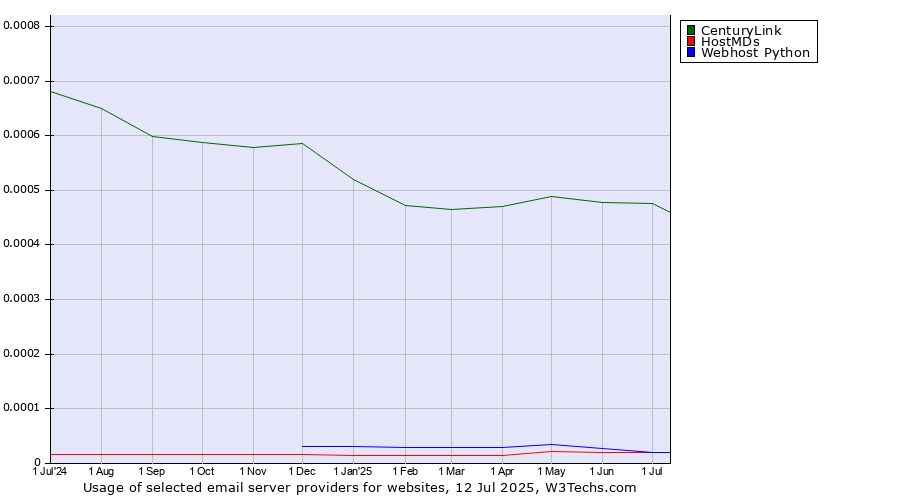 Historical trends in the usage of CenturyLink vs. HostMDs vs. Webhost Python