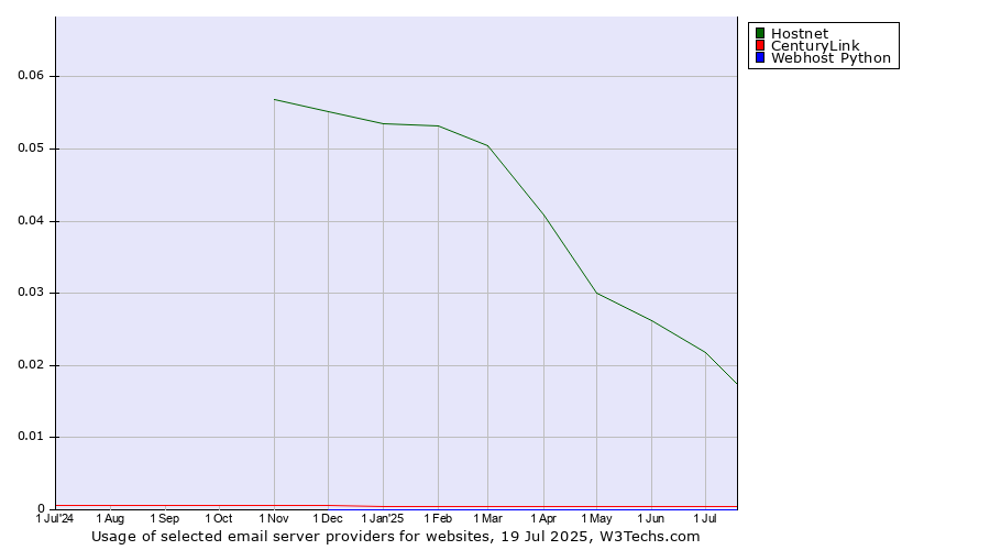 Historical trends in the usage of Hostnet vs. CenturyLink vs. Webhost Python