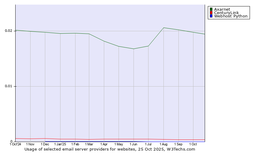 Historical trends in the usage of Axarnet vs. CenturyLink vs. Webhost Python