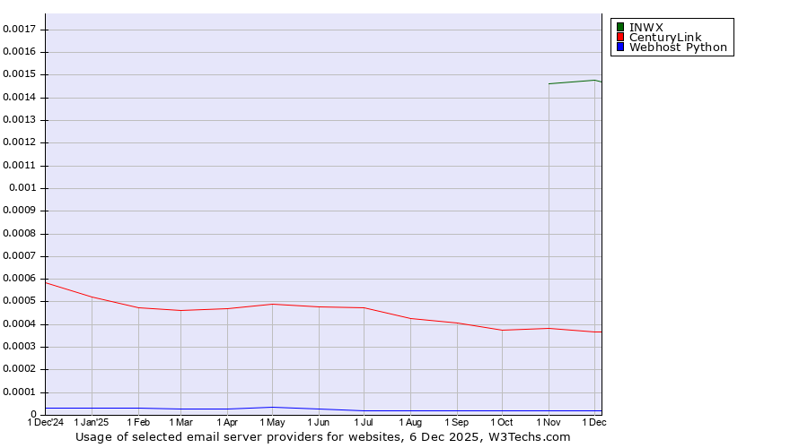 Historical trends in the usage of INWX vs. CenturyLink vs. Webhost Python