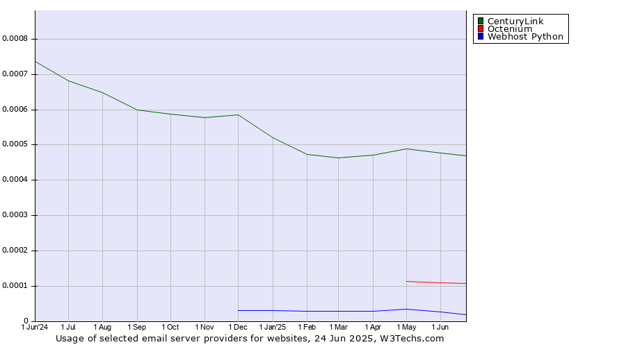 Historical trends in the usage of CenturyLink vs. Octenium vs. Webhost Python