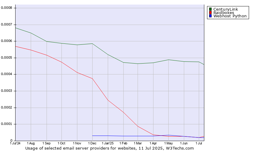 Historical trends in the usage of CenturyLink vs. Raidboxes vs. Webhost Python