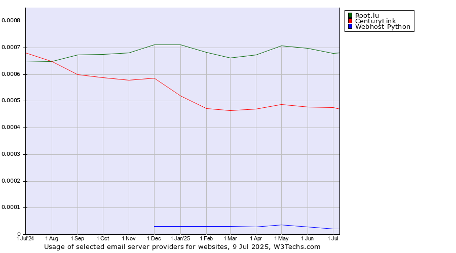 Historical trends in the usage of Root.lu vs. CenturyLink vs. Webhost Python