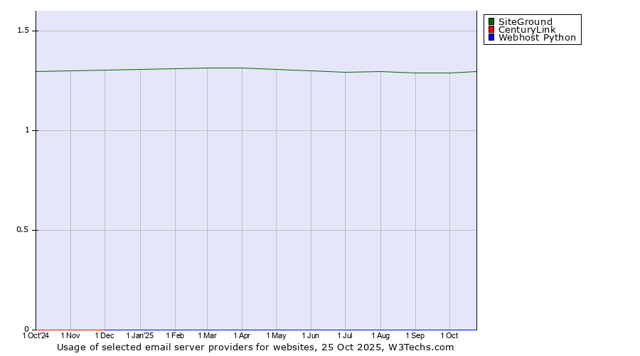 Historical trends in the usage of SiteGround vs. CenturyLink vs. Webhost Python