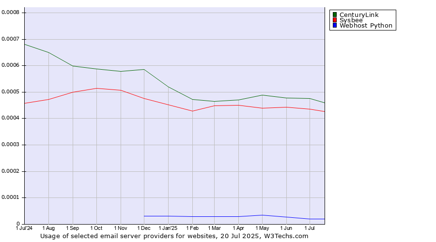Historical trends in the usage of CenturyLink vs. Sysbee vs. Webhost Python