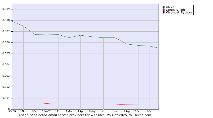 Historical trends in the usage of VNPT vs. CenturyLink vs. Webhost Python