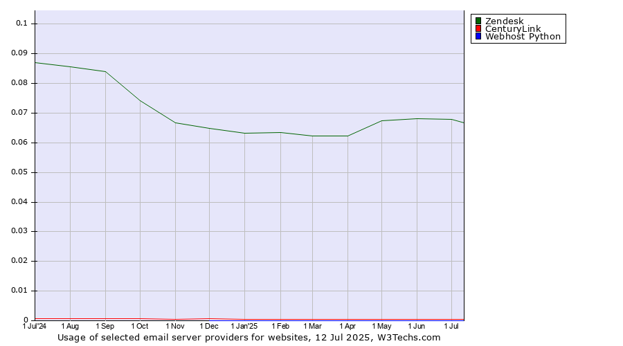 Historical trends in the usage of Zendesk vs. CenturyLink vs. Webhost Python