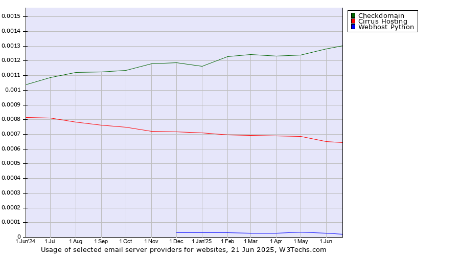 Historical trends in the usage of Checkdomain vs. Cirrus Hosting vs. Webhost Python