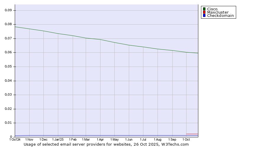 Historical trends in the usage of Cisco vs. Maxcluster vs. Checkdomain
