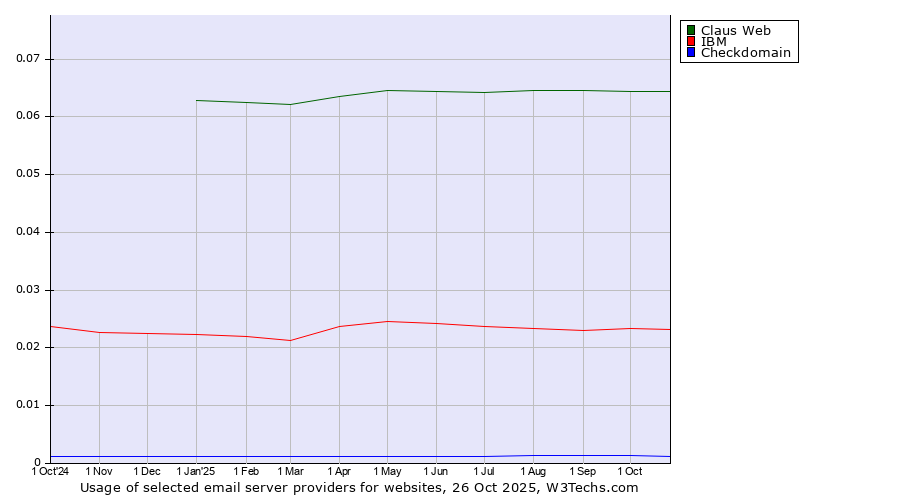 Historical trends in the usage of Claus Web vs. IBM vs. Checkdomain