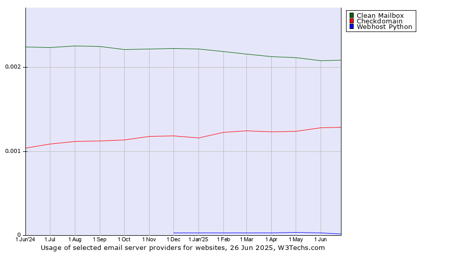 Historical trends in the usage of Clean Mailbox vs. Checkdomain vs. Webhost Python