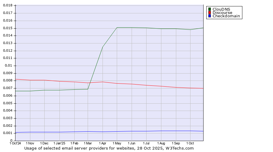 Historical trends in the usage of ClouDNS vs. Discourse vs. Checkdomain