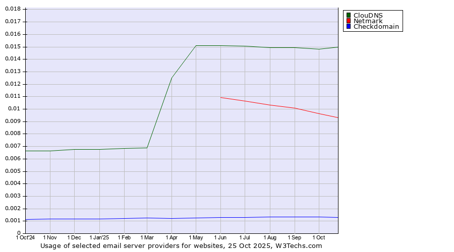Historical trends in the usage of ClouDNS vs. Netmark vs. Checkdomain