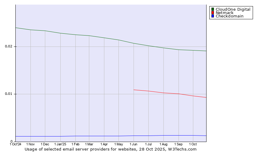 Historical trends in the usage of CloudOne Digital vs. Netmark vs. Checkdomain