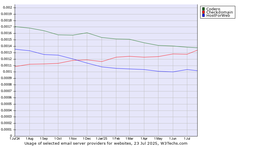 Historical trends in the usage of Codero vs. Checkdomain vs. HostForWeb