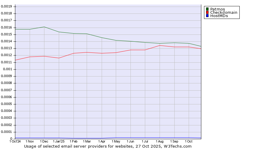 Historical trends in the usage of Patmos vs. Checkdomain vs. HostMDs