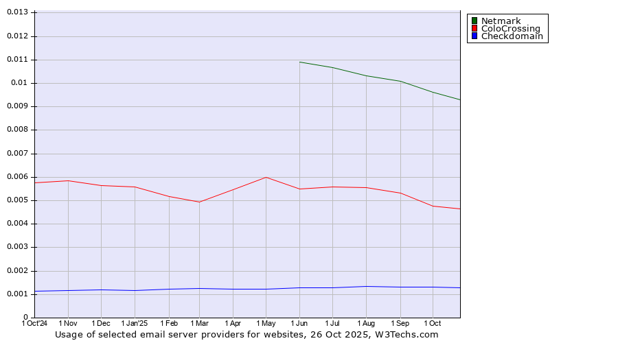 Historical trends in the usage of Netmark vs. ColoCrossing vs. Checkdomain