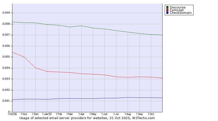 Historical trends in the usage of Discourse vs. Comcast vs. Checkdomain