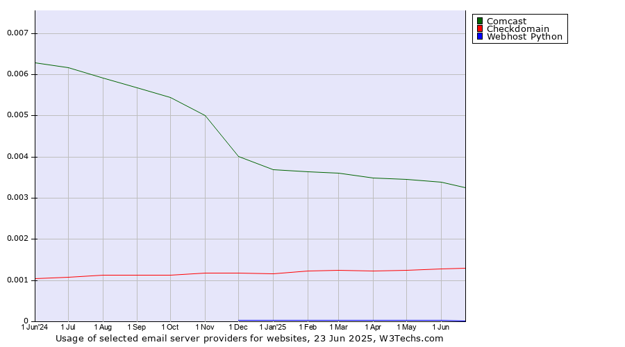 Historical trends in the usage of Comcast vs. Checkdomain vs. Webhost Python