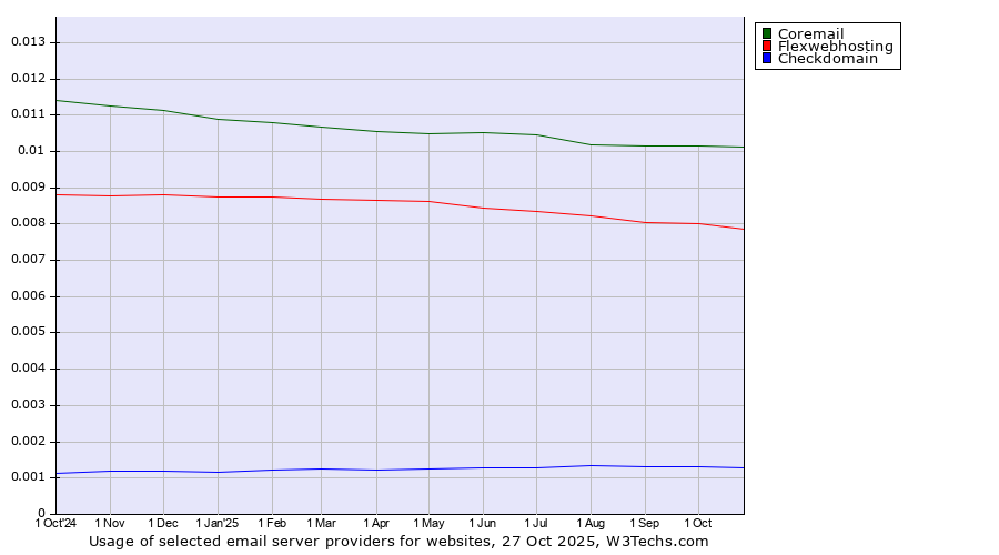 Historical trends in the usage of Coremail vs. Flexwebhosting vs. Checkdomain