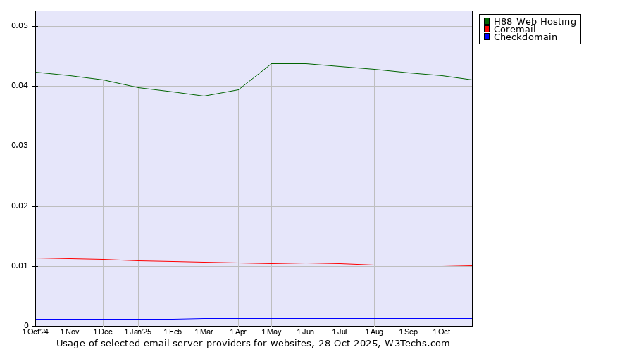 Historical trends in the usage of H88 Web Hosting vs. Coremail vs. Checkdomain