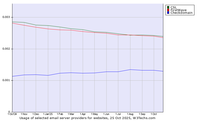 Historical trends in the usage of CSL vs. FirstWave vs. Checkdomain