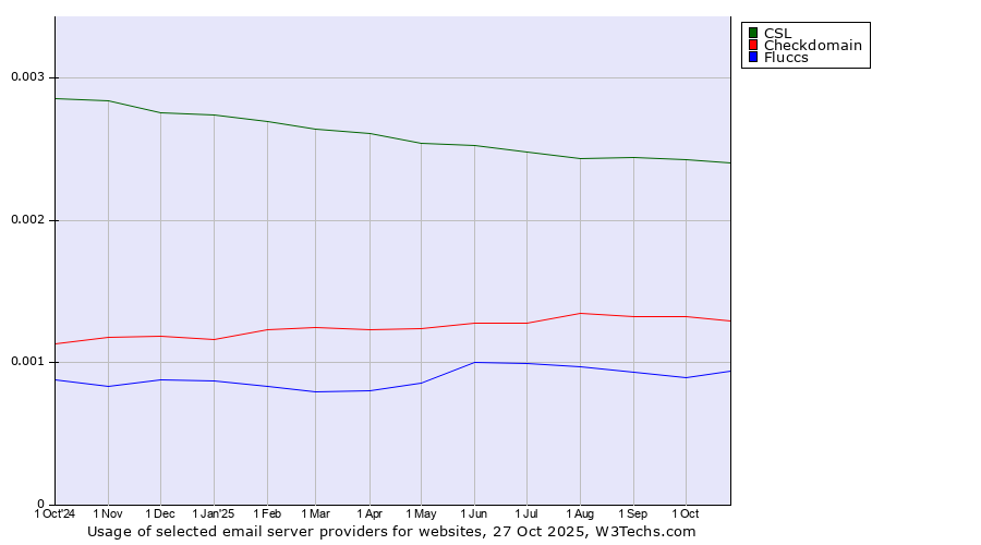 Historical trends in the usage of CSL vs. Checkdomain vs. Fluccs