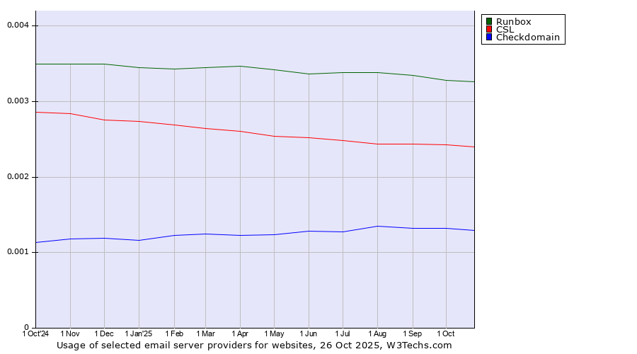 Historical trends in the usage of Runbox vs. CSL vs. Checkdomain