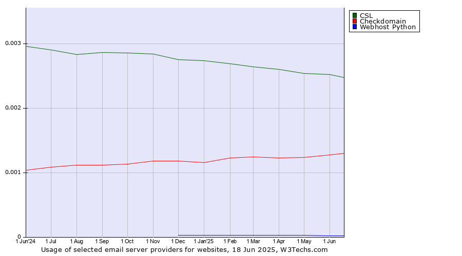 Historical trends in the usage of CSL vs. Checkdomain vs. Webhost Python