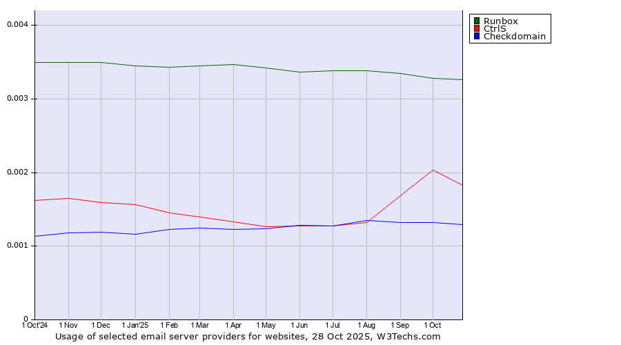 Historical trends in the usage of Runbox vs. CtrlS vs. Checkdomain