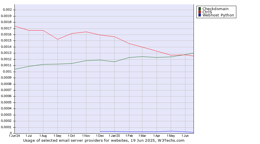 Historical trends in the usage of Checkdomain vs. CtrlS vs. Webhost Python