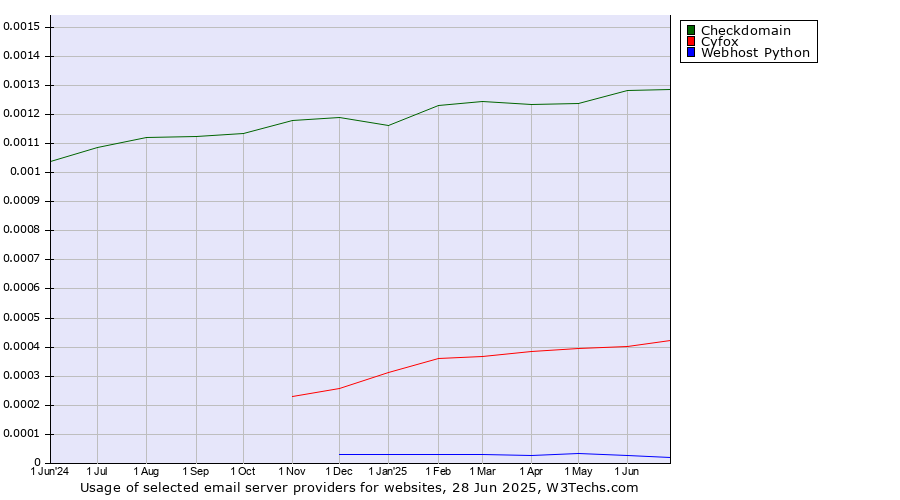 Historical trends in the usage of Checkdomain vs. Cyfox vs. Webhost Python