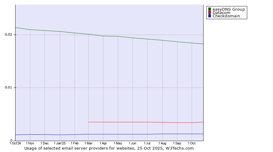 Historical trends in the usage of easyDNS Group vs. Datacom vs. Checkdomain
