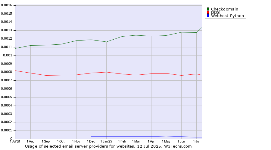 Historical trends in the usage of Checkdomain vs. DDS vs. Webhost Python