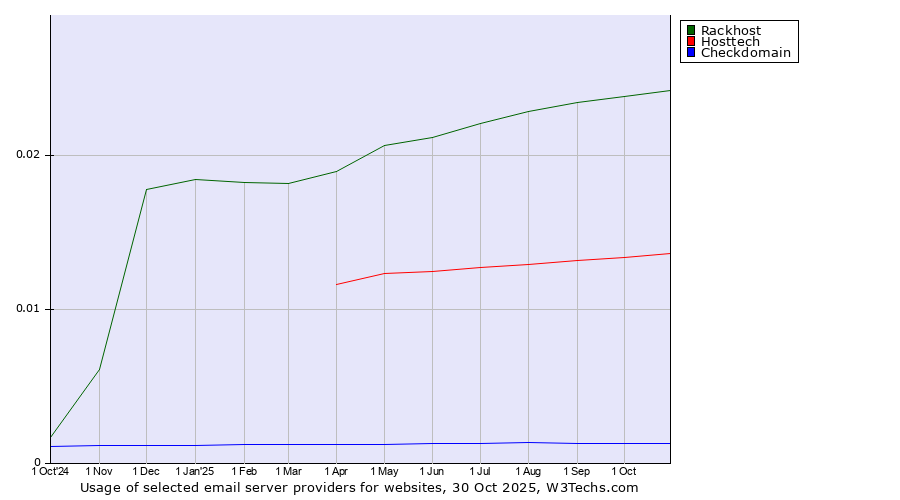 Historical trends in the usage of Rackhost vs. Hosttech vs. Checkdomain