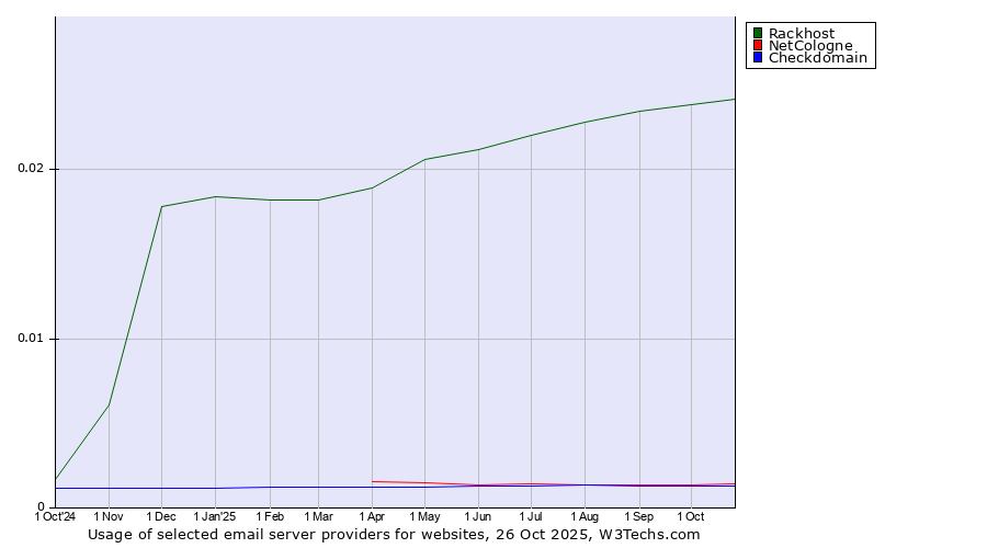 Historical trends in the usage of Rackhost vs. NetCologne vs. Checkdomain