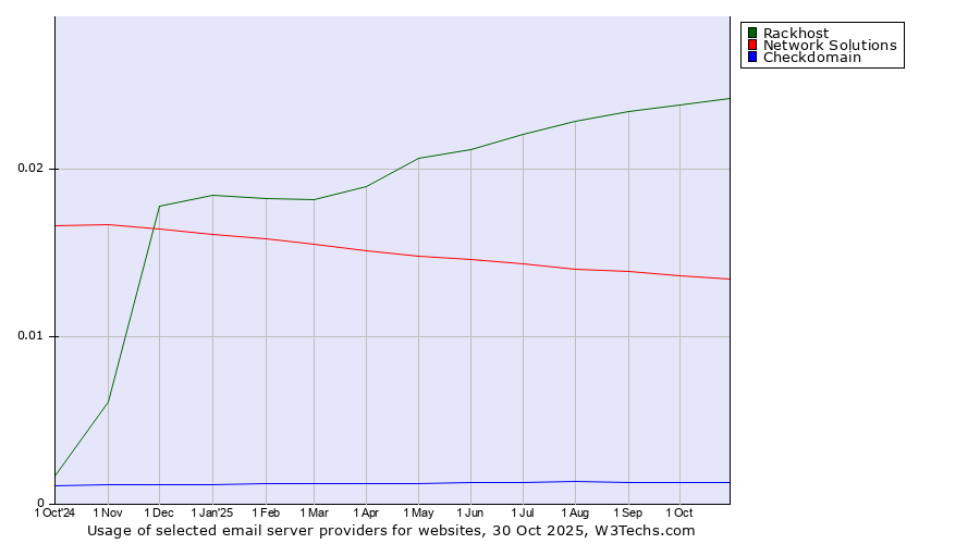 Historical trends in the usage of Rackhost vs. Network Solutions vs. Checkdomain