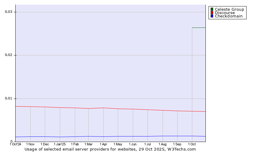 Historical trends in the usage of Celeste Group vs. Discourse vs. Checkdomain