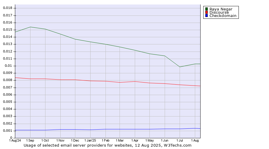 Historical trends in the usage of Raya Negar vs. Discourse vs. Checkdomain