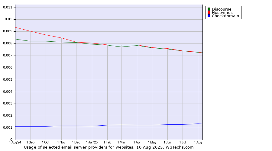 Historical trends in the usage of Hostwinds vs. Discourse vs. Checkdomain