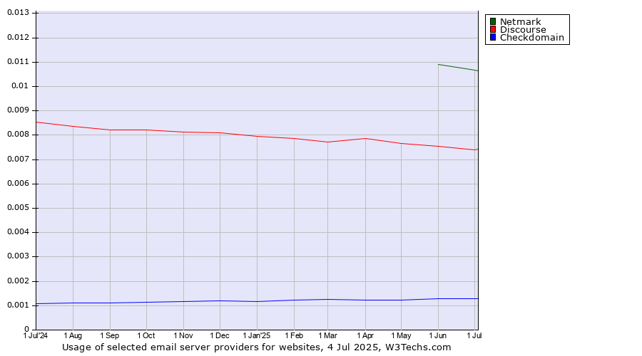 Historical trends in the usage of Netmark vs. Discourse vs. Checkdomain
