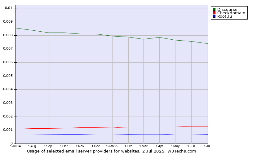 Historical trends in the usage of Discourse vs. Checkdomain vs. Root.lu