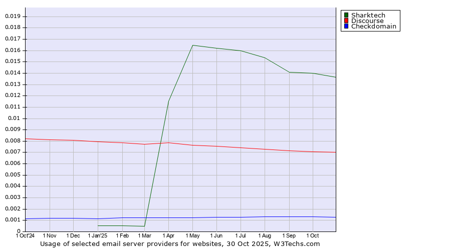 Historical trends in the usage of Sharktech vs. Discourse vs. Checkdomain