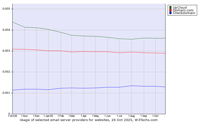 Historical trends in the usage of UpCloud vs. Domain.com vs. Checkdomain