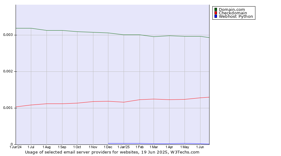 Historical trends in the usage of Domain.com vs. Checkdomain vs. Webhost Python