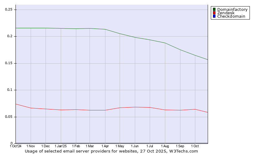 Historical trends in the usage of Domainfactory vs. Zendesk vs. Checkdomain