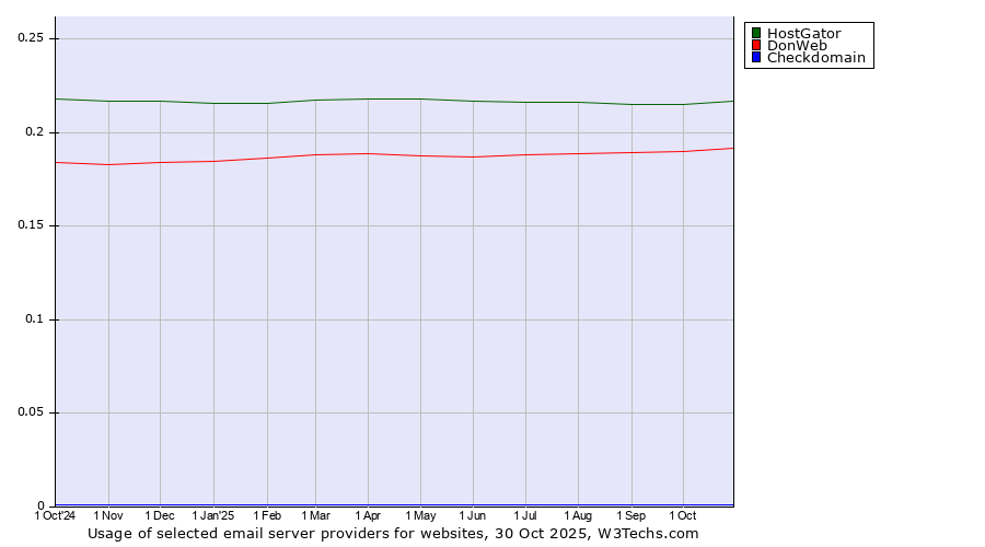 Historical trends in the usage of HostGator vs. DonWeb vs. Checkdomain