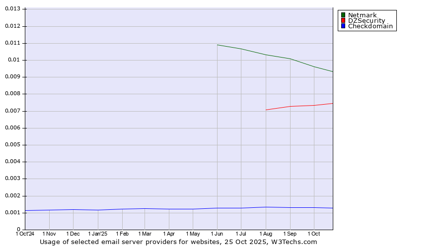 Historical trends in the usage of Netmark vs. DZSecurity vs. Checkdomain