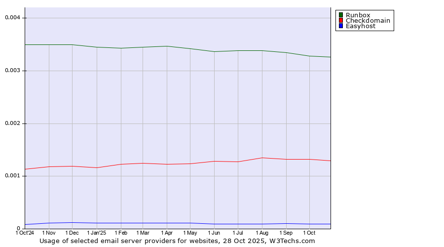 Historical trends in the usage of Runbox vs. Checkdomain vs. Easyhost