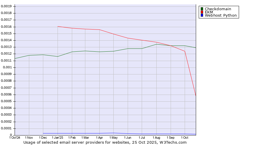 Historical trends in the usage of Checkdomain vs. EKM vs. Webhost Python